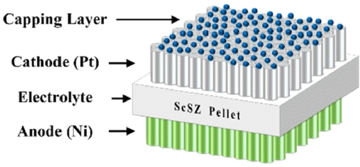 Electrochemical Evaluation of PrOx Capping Layer in LT-SOFCs via ...